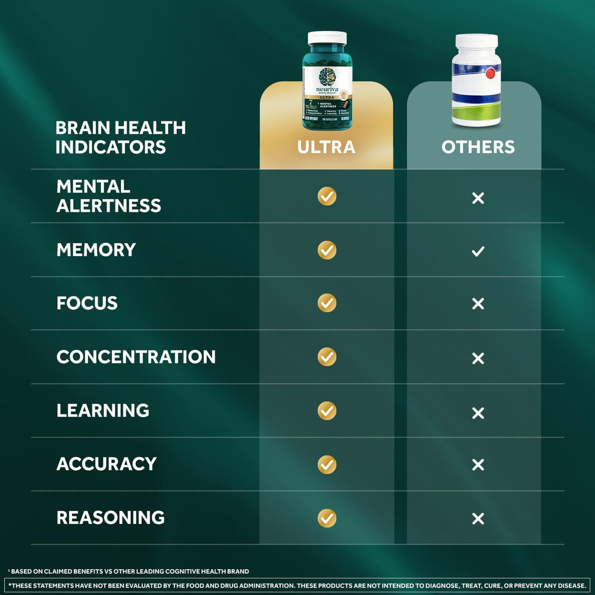 NEURIVA Ultra Brain – Memory & Focus | 60 Capsules