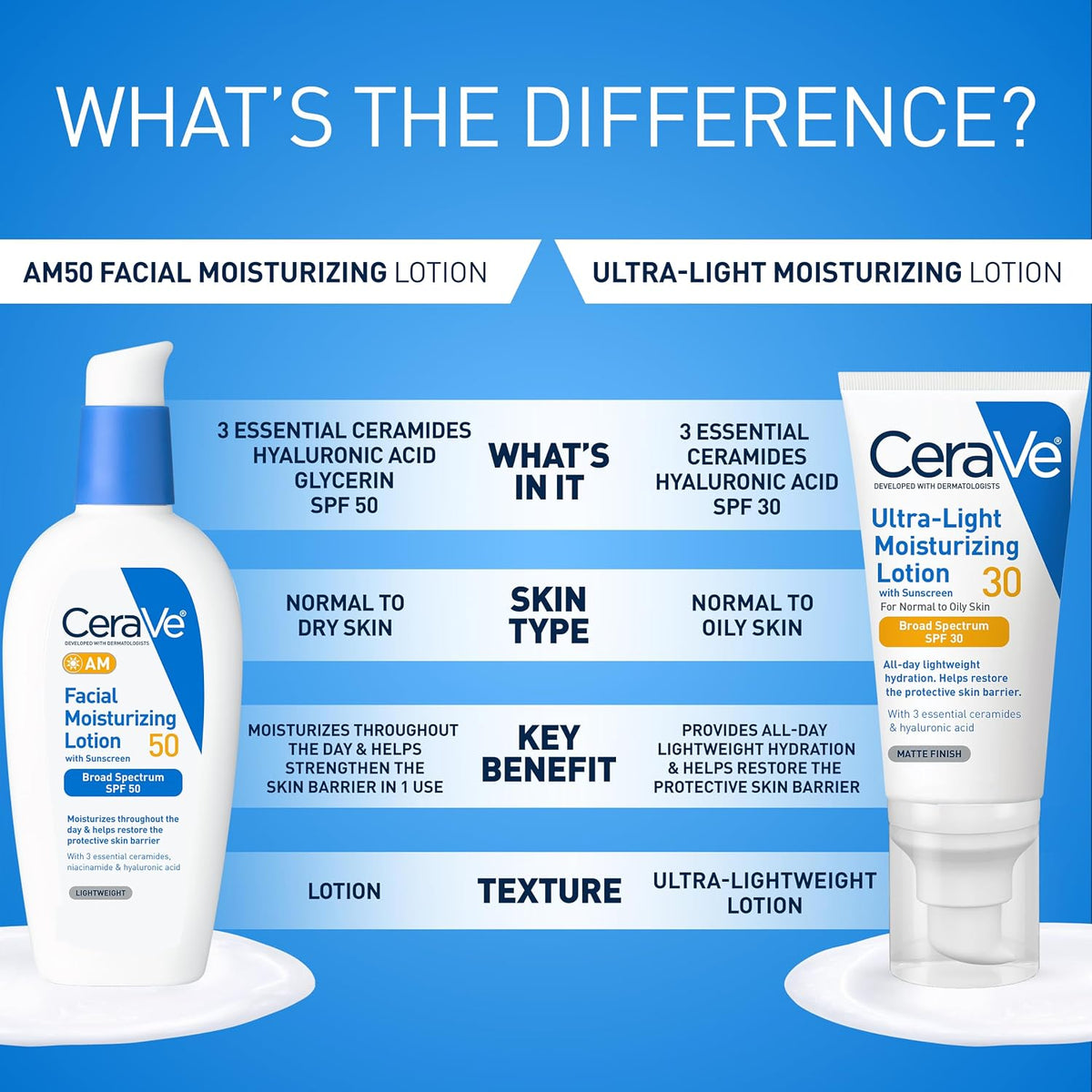 CeraVe AM Facial Moisturizing Lotion SPF 50 | Face Moisturizer with SPF | 3 oz