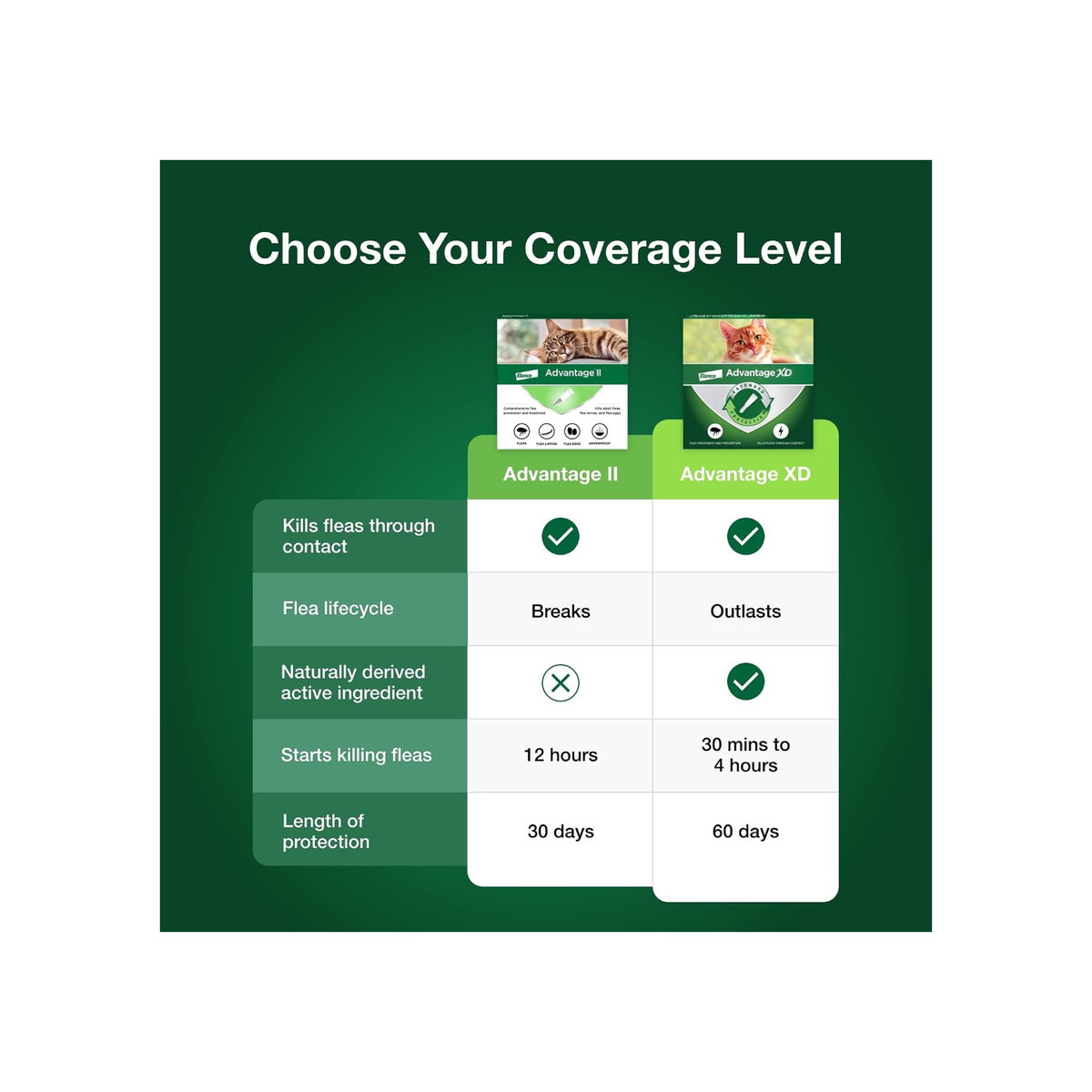 Advantage II Large Cat Flea Treatment – 4-Month Supply